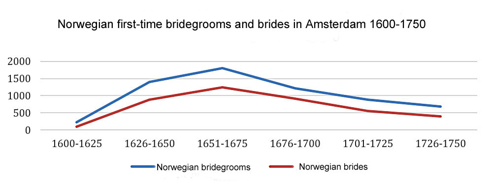Norwegian first-time bridegrooms and brides in Amsterdam 1600-1750