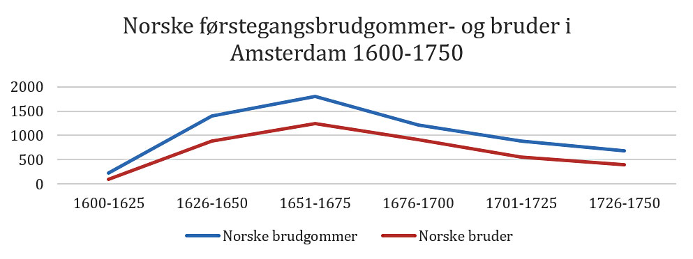 Grafisk fremstilling av norske førstegangsbrudgommer og -bruder i Amsterdam 1600-1750.